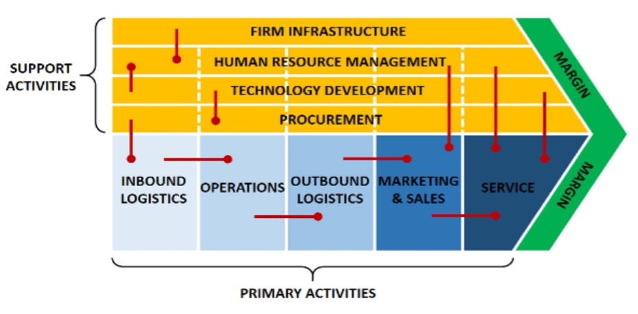 Value chain development key for job option