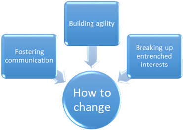 Transformation for Betterment