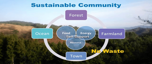 Concept of Sustainable&nbsp;Cities