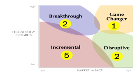 Let Us Compare Between Incremental Innovation and Game&nbsp;Changers