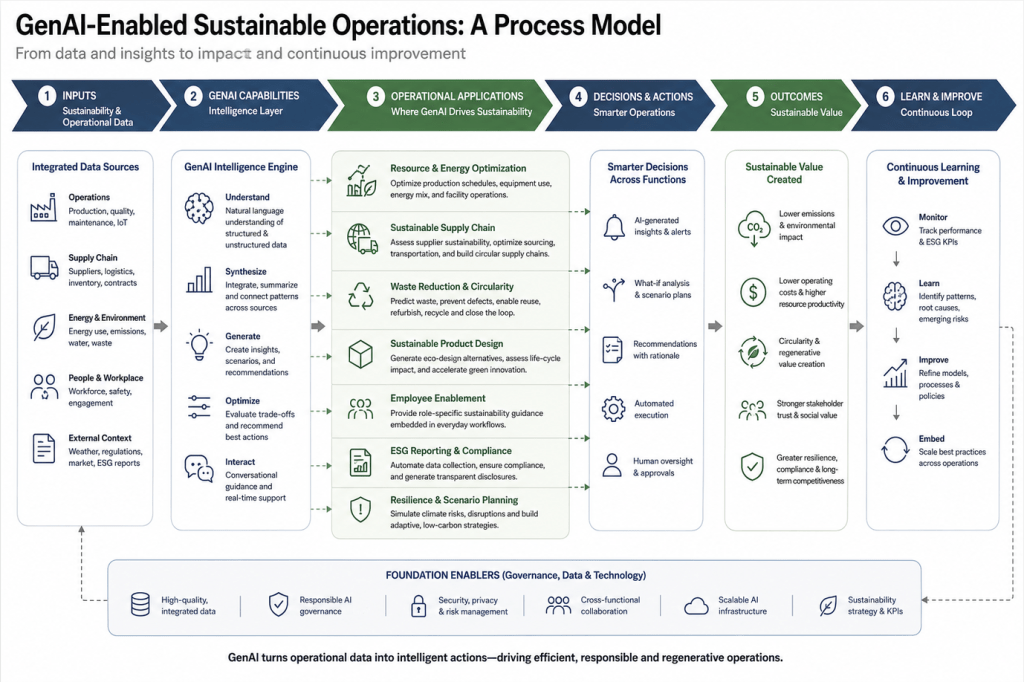 How can Generative AI drive Sustainable Operations: From Efficiency to Regeneration
