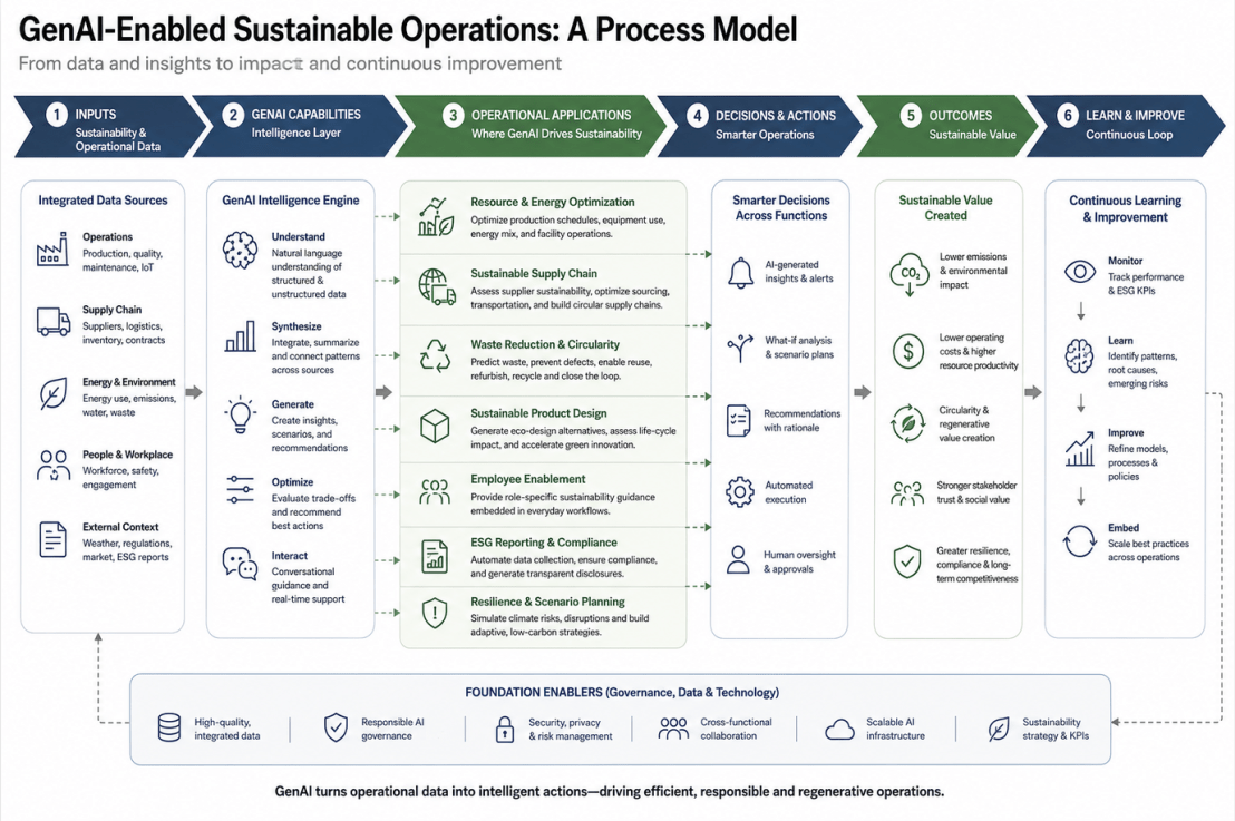 How can Generative AI drive Sustainable Operations: From Efficiency to Regeneration