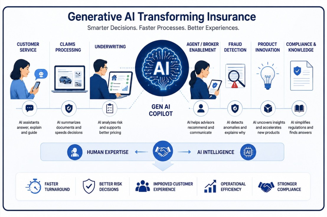 How are Insurance Firms using Generative AI: From Claims Automation to Intelligent Risk&nbsp;Management