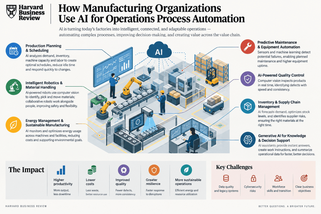 How Manufacturing Organizations Use AI for Operations Process&nbsp;Automation